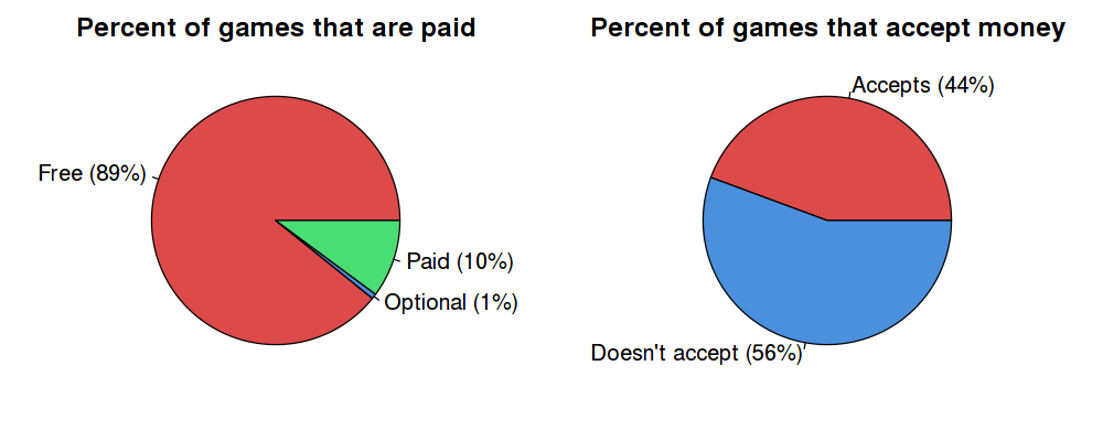 Overall paid status